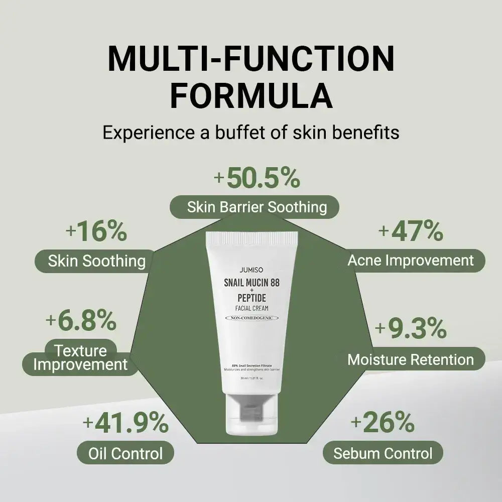 JUMISO Schneckenschleim 88 + Peptidcreme - Gesichtscreme mit Schneckenschleimfiltrat und Niacinamid zur Hautfeuchtigkeit und für Komfort - 30 ml